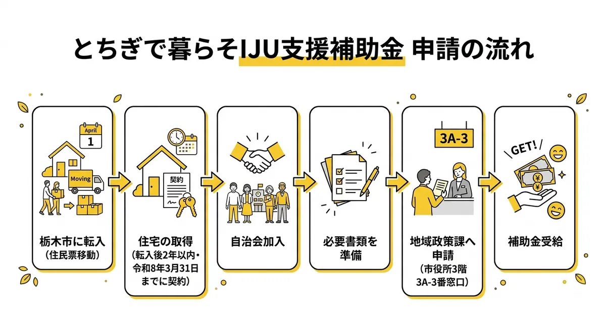とちぎで暮らそIJU支援補助金 申請の流れ