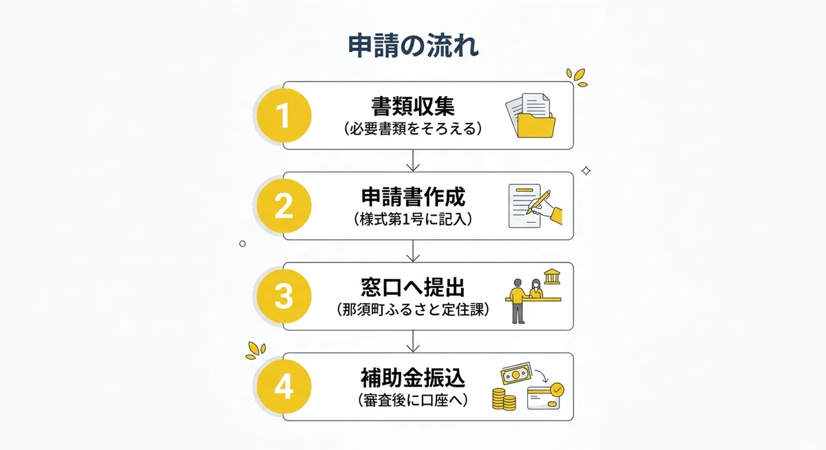 那須町結婚新生活支援補助金 申請フロー