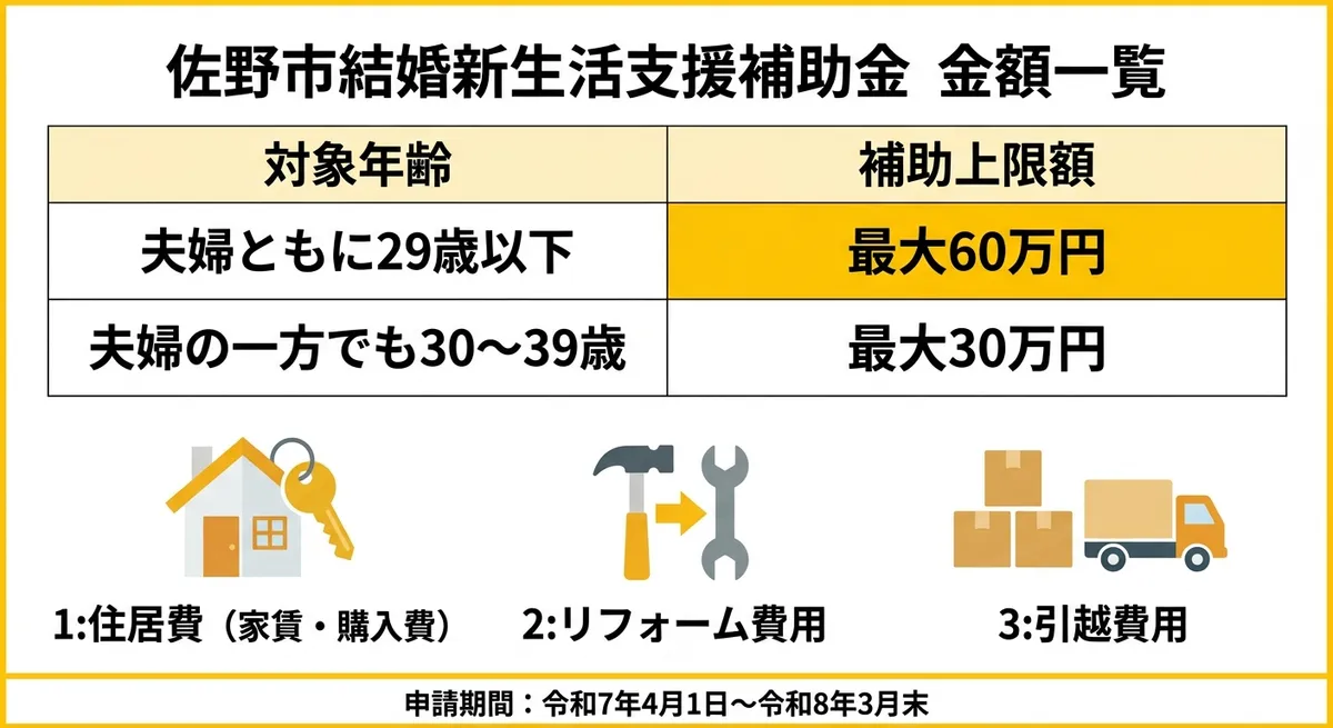 佐野市結婚新生活支援補助金 補助金額と対象費用