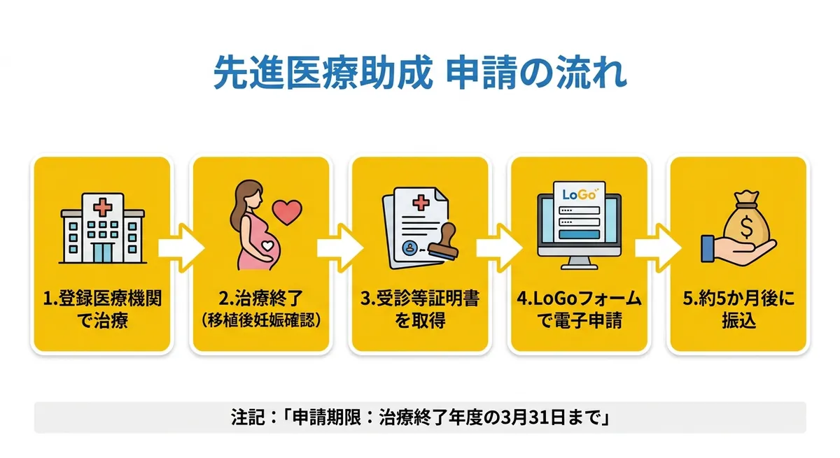 東京都先進医療助成 申請の流れ