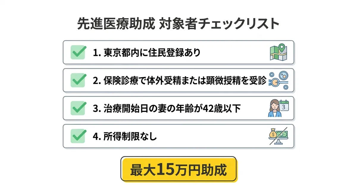 東京都先進医療助成 対象者チェックリスト