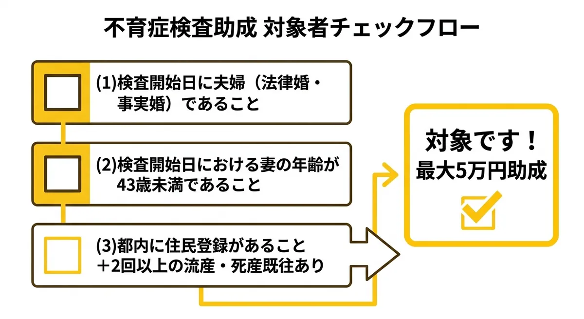 不育症検査助成 対象者チェックフロー