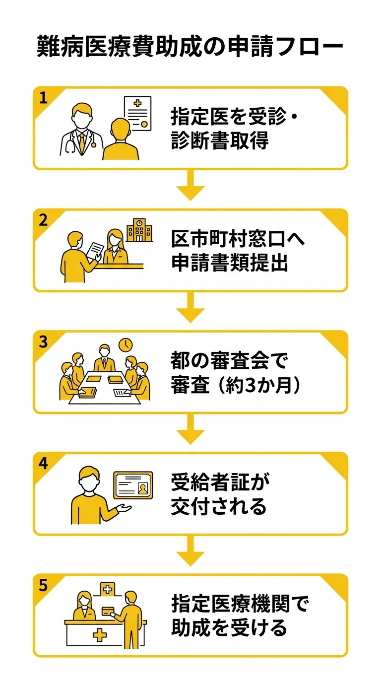 東京都の難病医療費等助成制度【2026年】対象者・金額・申請方法