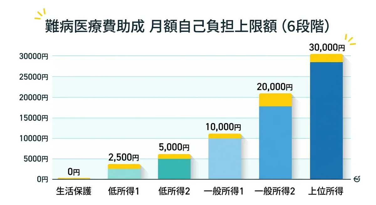 東京都の難病医療費等助成制度【2026年】対象者・金額・申請方法