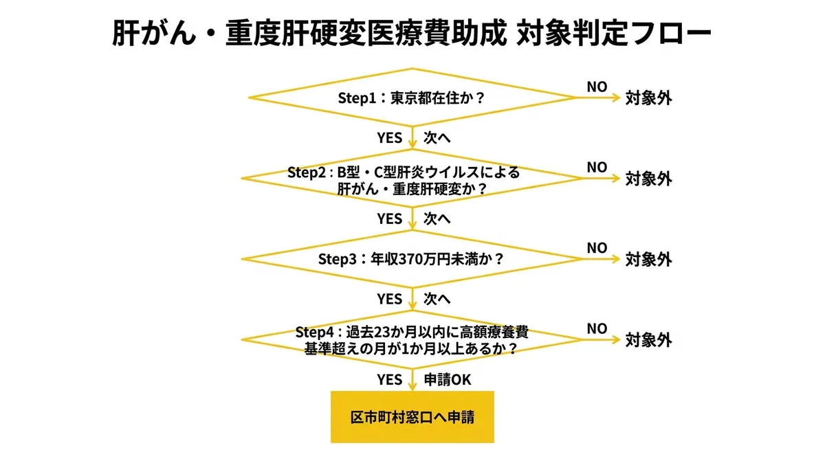 対象者判定フローチャート