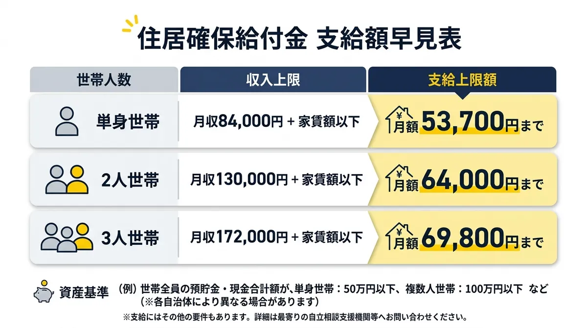 住居確保給付金 支給額早見表