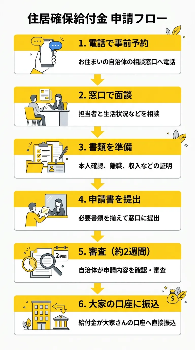 住居確保給付金 申請フロー図