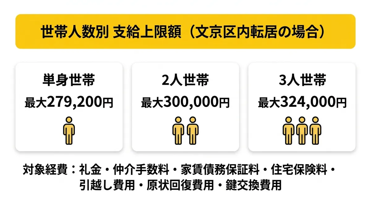 世帯人数別 支給上限額（文京区内転居の場合）