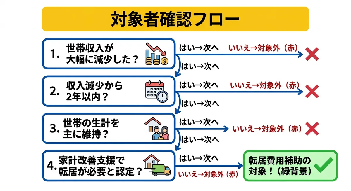 住居確保給付金（転居費用補助）対象者確認フロー