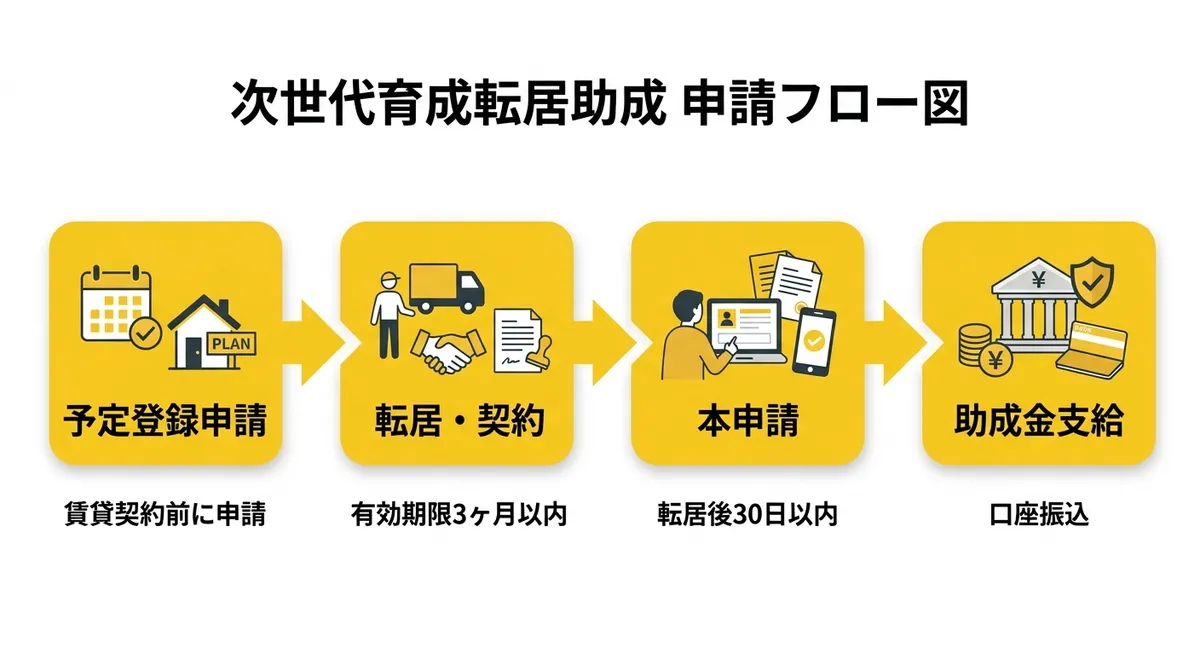 次世代育成転居助成 申請フロー図