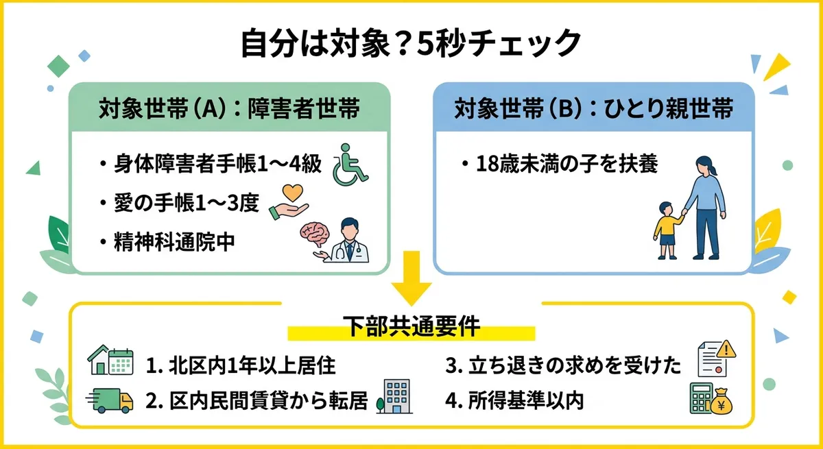 対象者チェック図 - 障害者世帯とひとり親世帯の対象要件