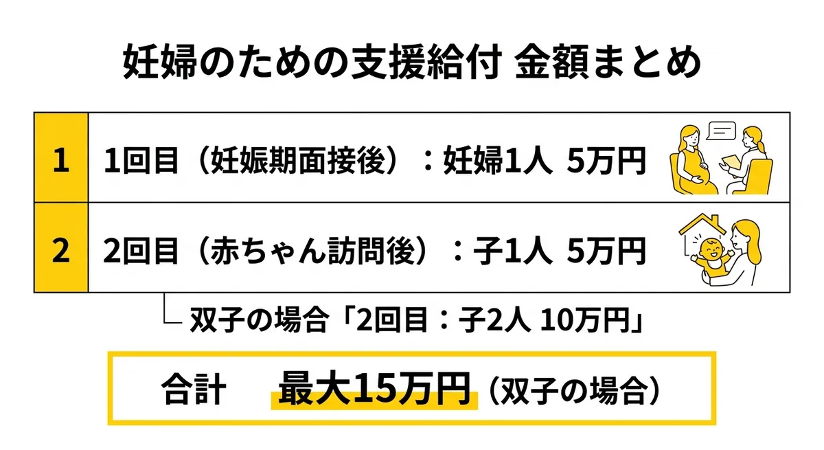 妊婦のための支援給付 金額まとめ