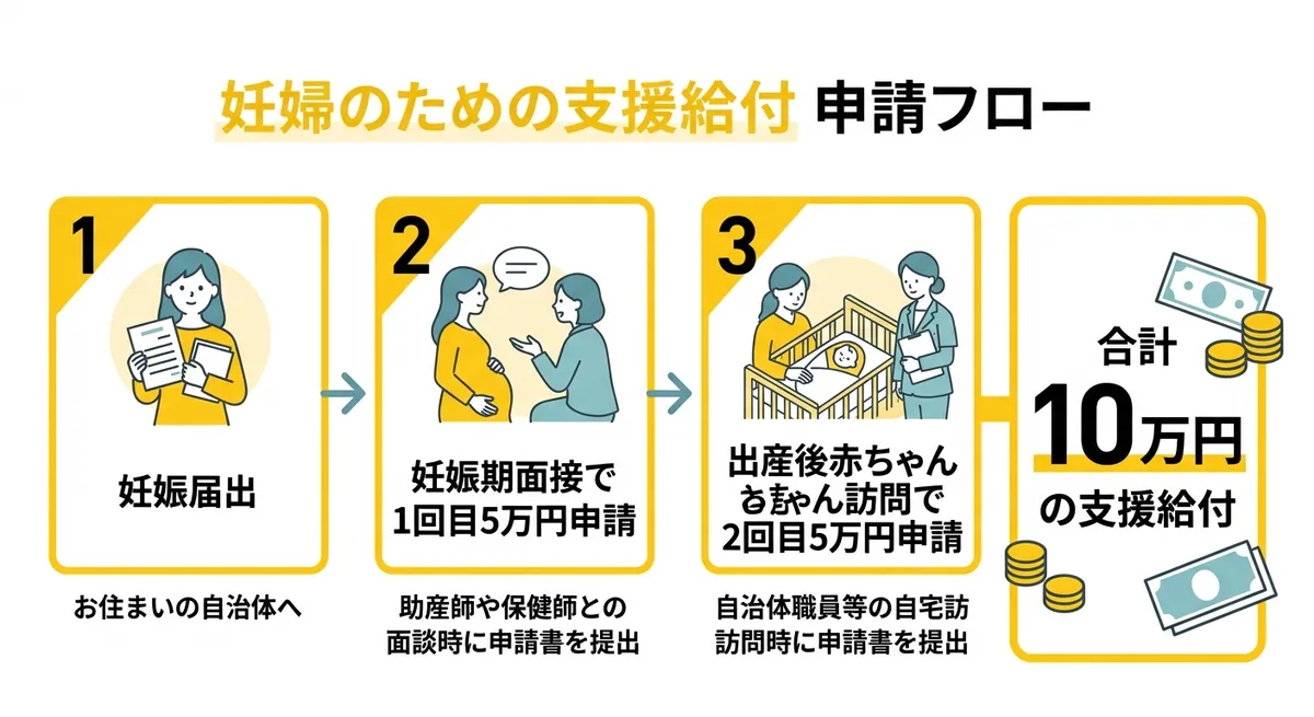 妊婦のための支援給付 申請フロー