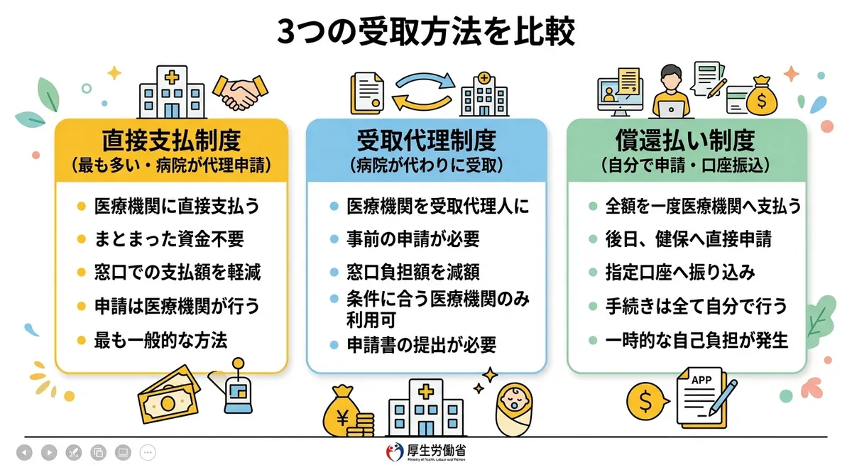 3つの受取方法を比較