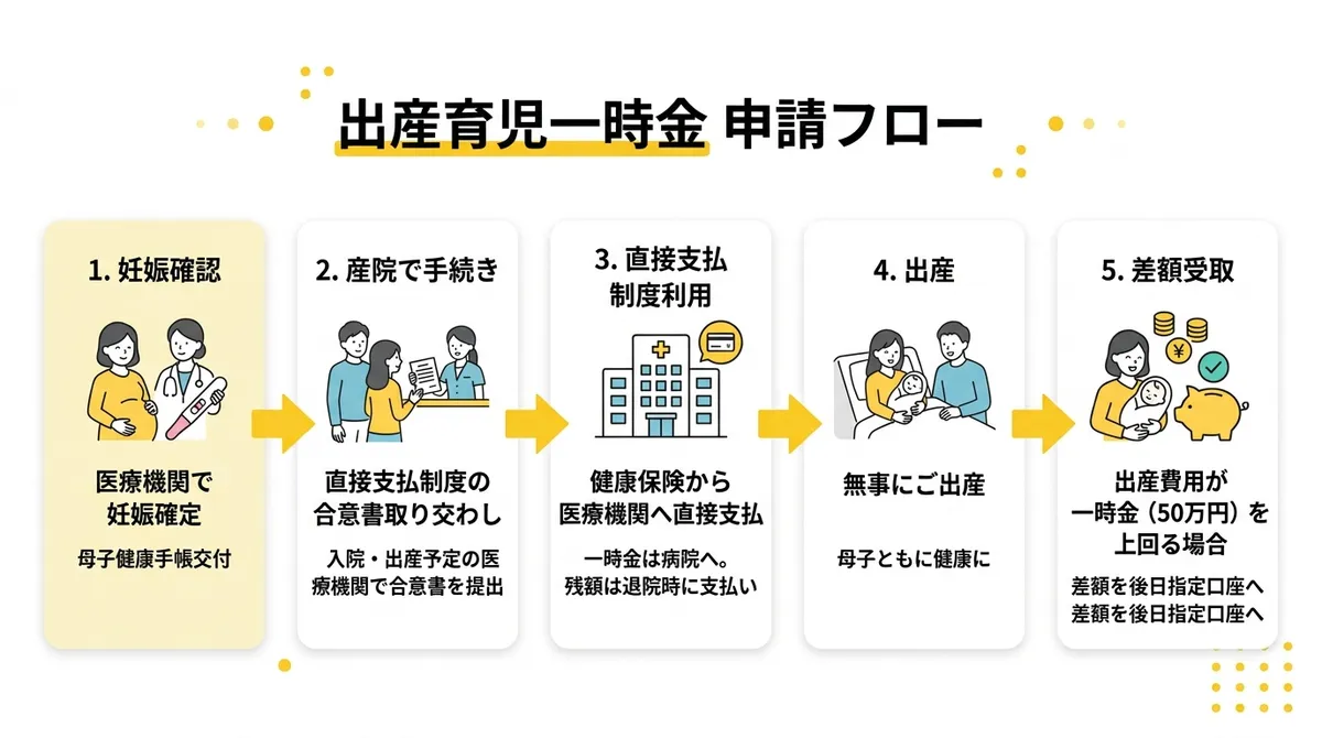 出産育児一時金 申請フロー