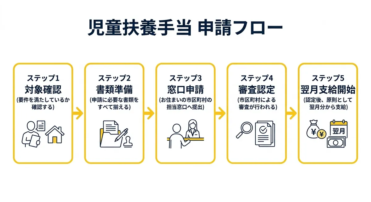 申請フロー図