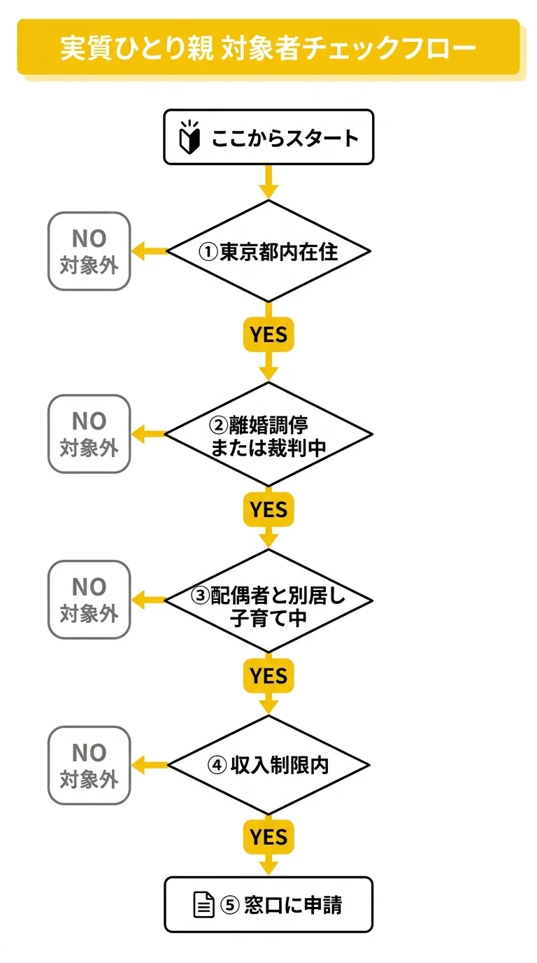 実質ひとり親 対象者チェックフロー