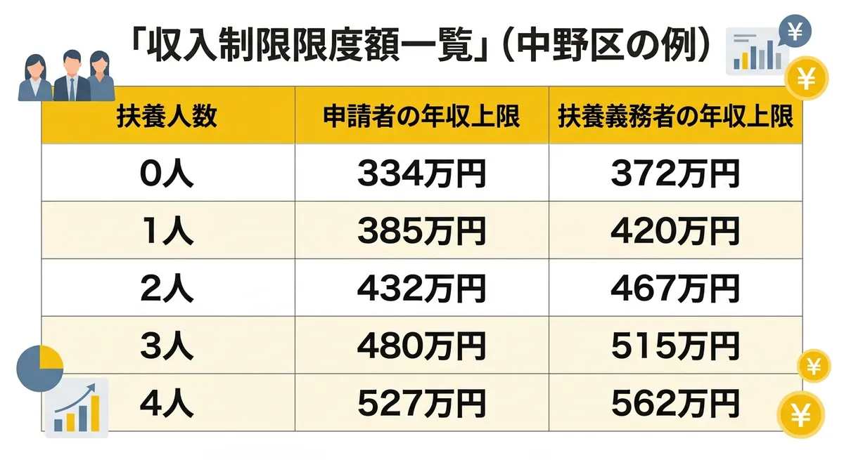 収入制限限度額一覧