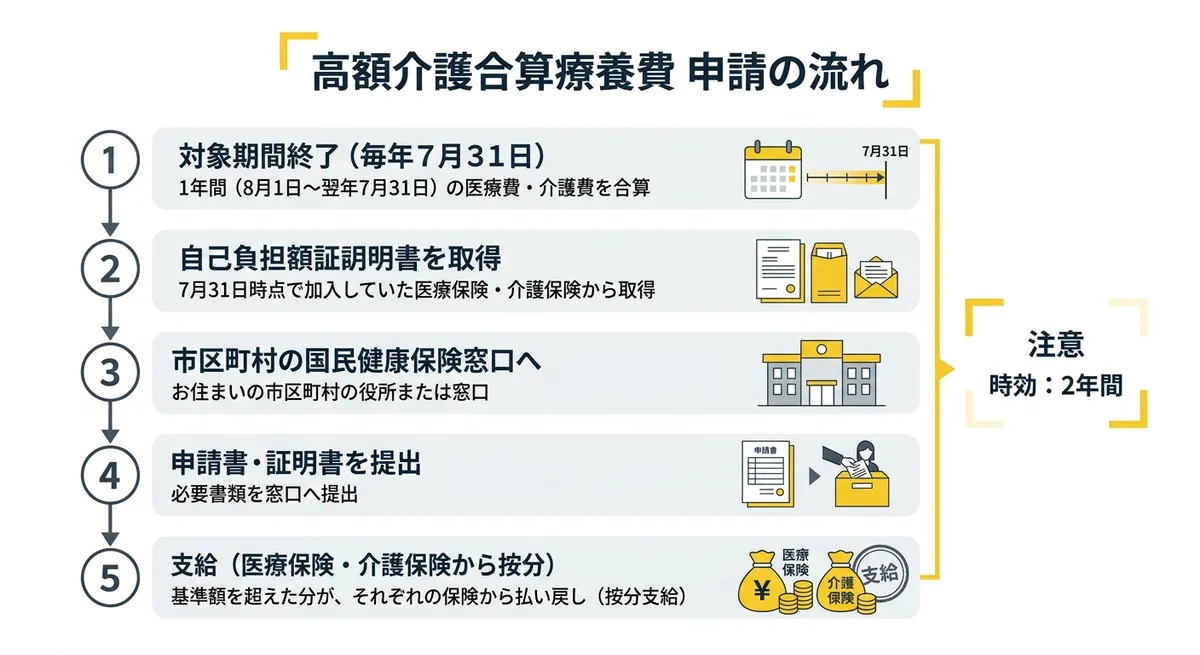 高額介護合算療養費 申請の流れ（フローチャート）