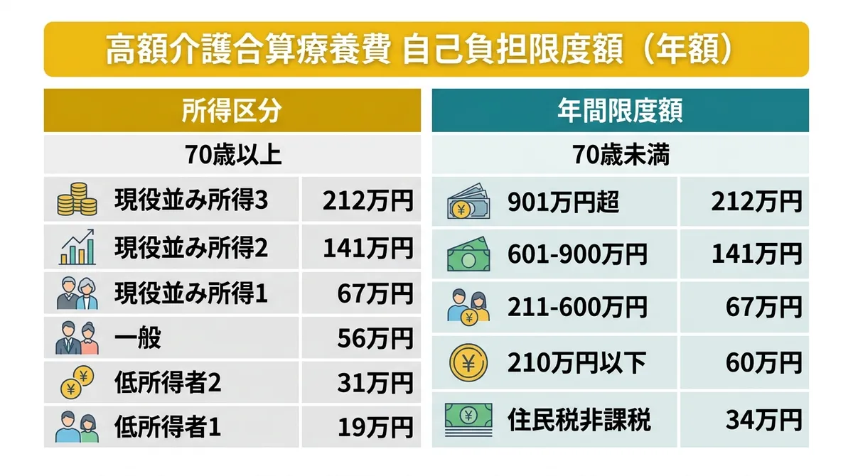 高額介護合算療養費 自己負担限度額（年額）一覧表