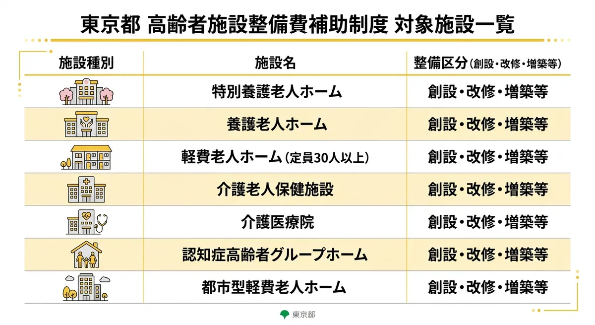 東京都高齢者施設整備費補助制度 対象施設種別一覧