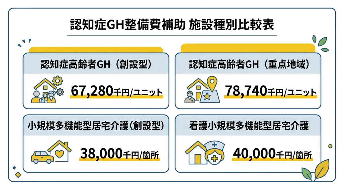認知症GH整備費補助 施設種別比較表