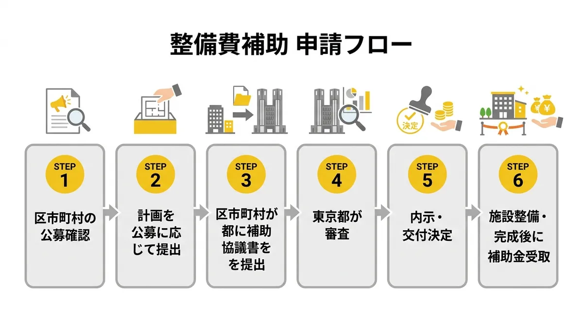 整備費補助 申請フロー