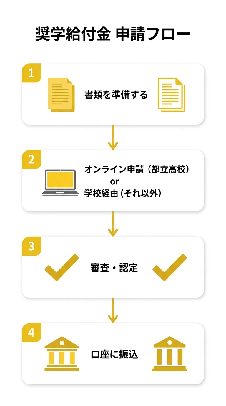 奨学給付金 申請フロー