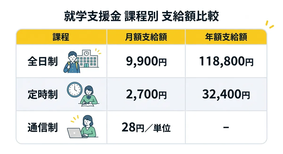 就学支援金 課程別 支給額比較