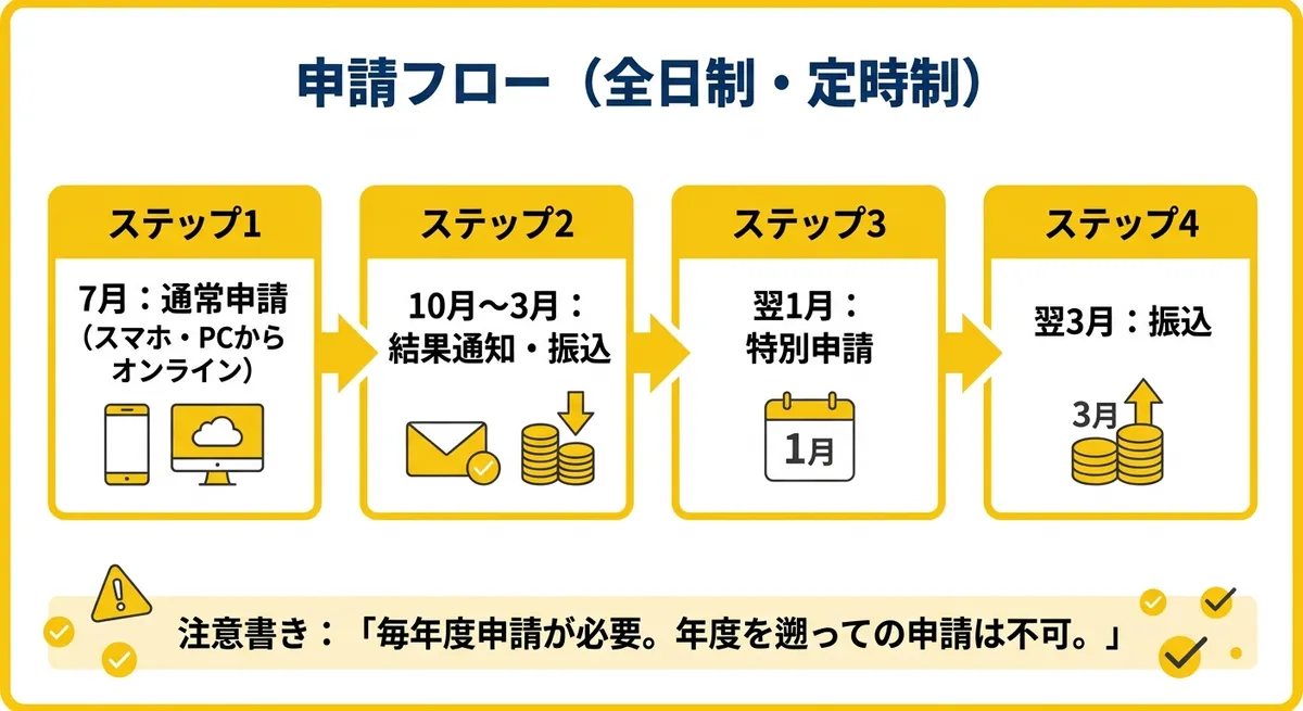 申請フロー(全日制・定時制)