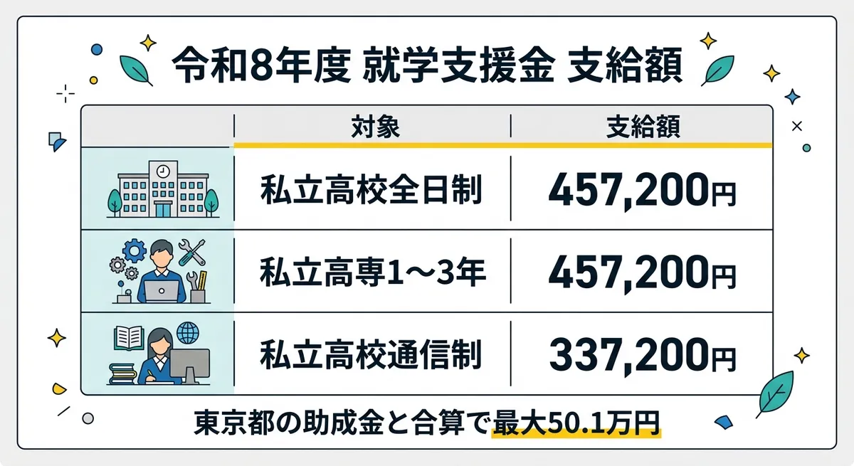 就学支援金 支給額一覧