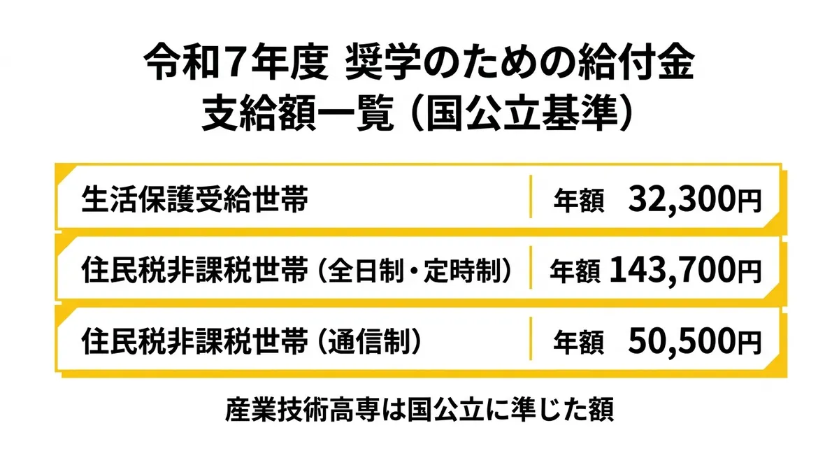 令和7年度 奨学のための給付金 支給額一覧
