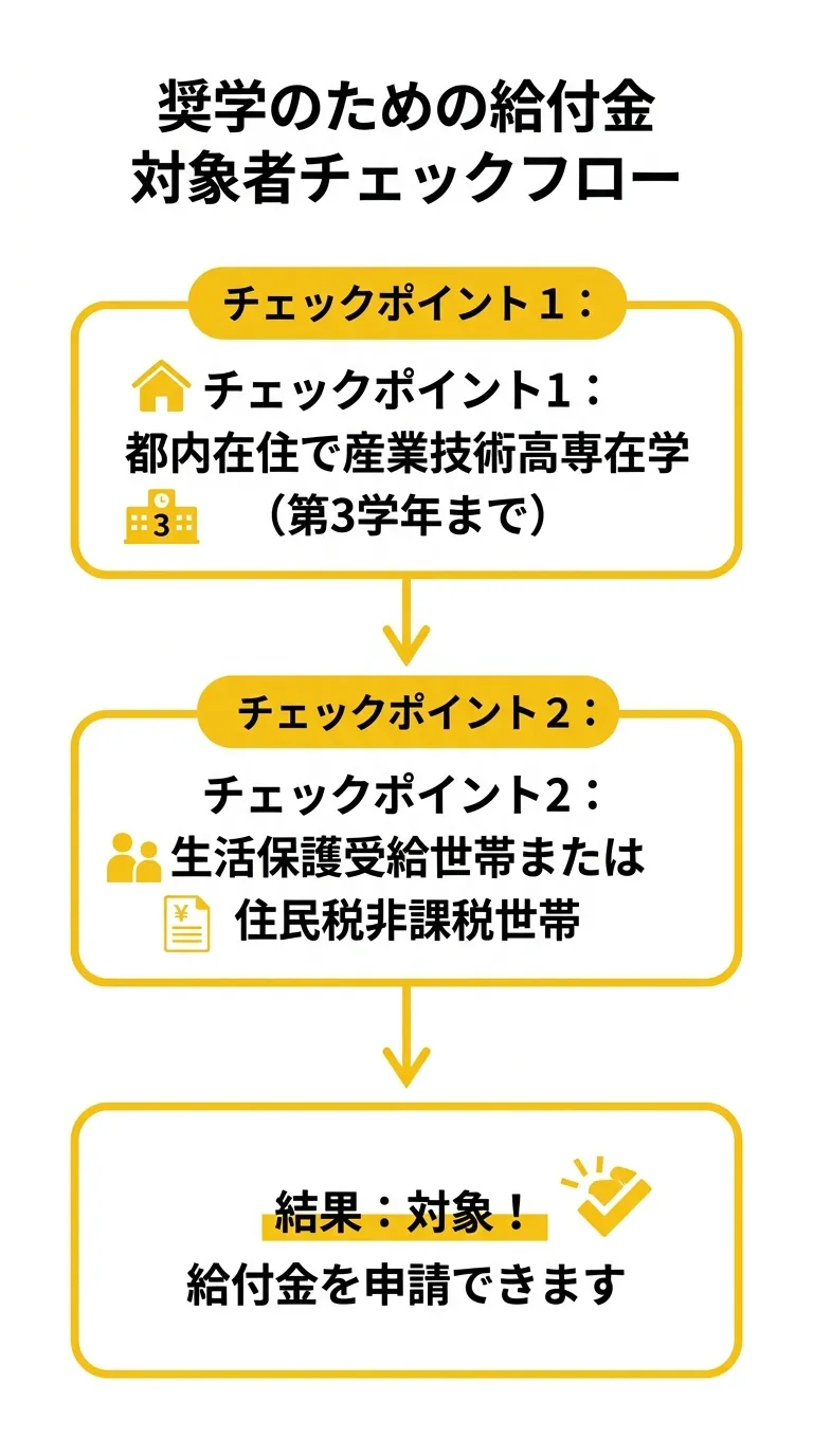奨学のための給付金 対象者チェックフロー