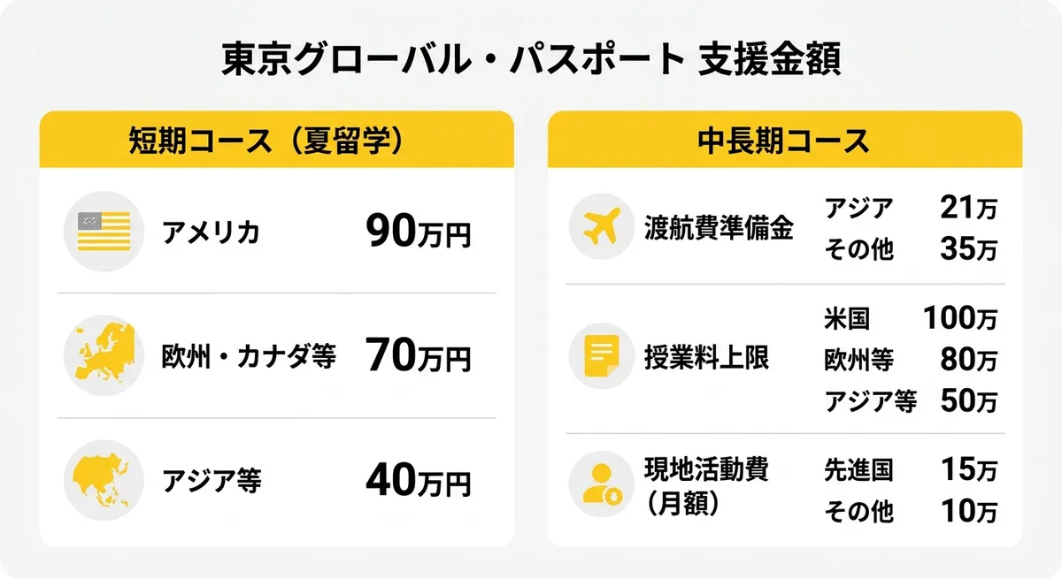 東京グローバル・パスポート 支援金額比較表