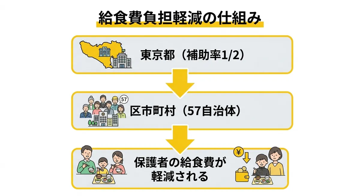 東京都公立学校給食費負担軽減事業の仕組みフロー図