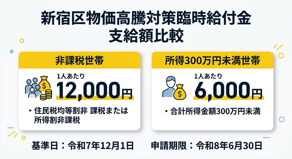 新宿区物価高騰対策臨時給付金 支給額比較インフォグラフィック