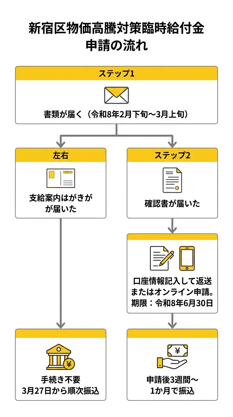 新宿区物価高騰対策臨時給付金 申請フロー図