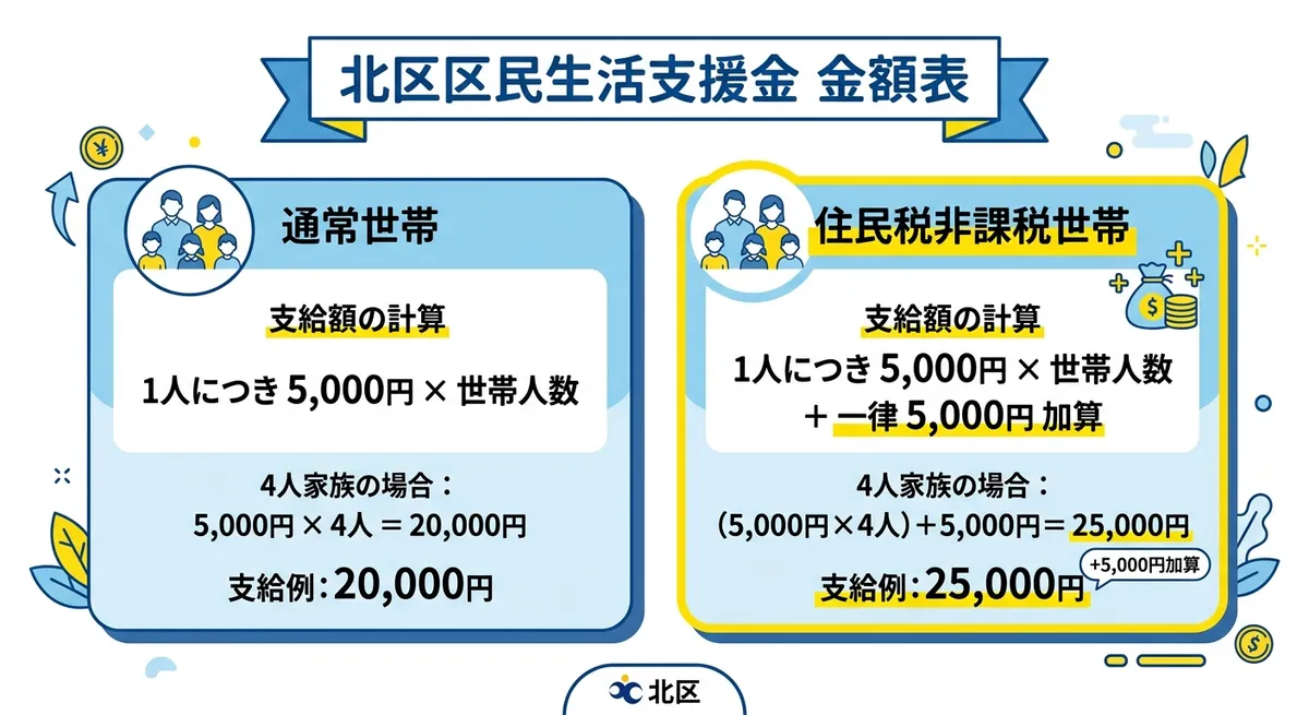 北区区民生活支援金 支給金額の早わかり表