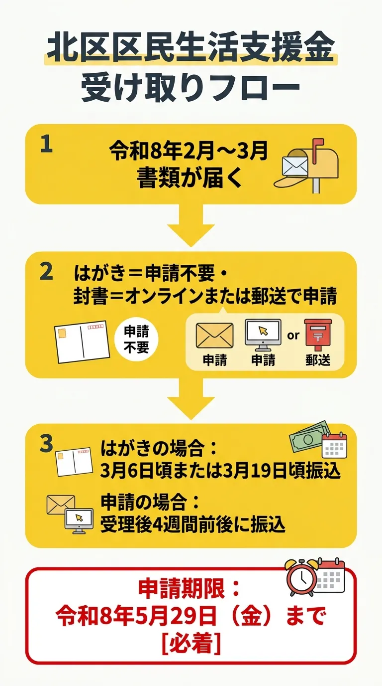 北区区民生活支援金 受け取りフロー