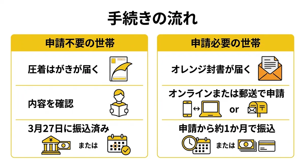 手続きの流れ