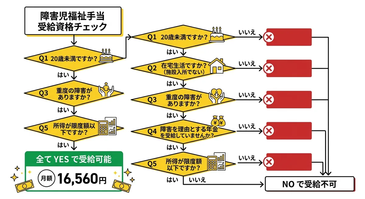 障害児福祉手当 受給資格チェックフロー