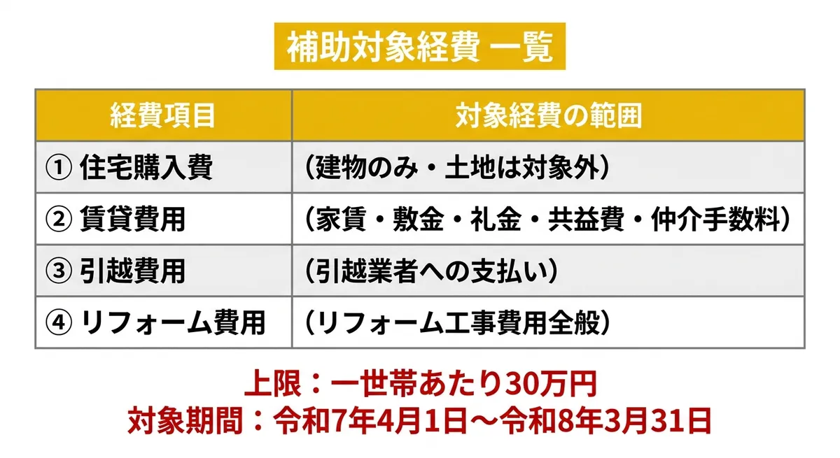 補助対象経費 一覧