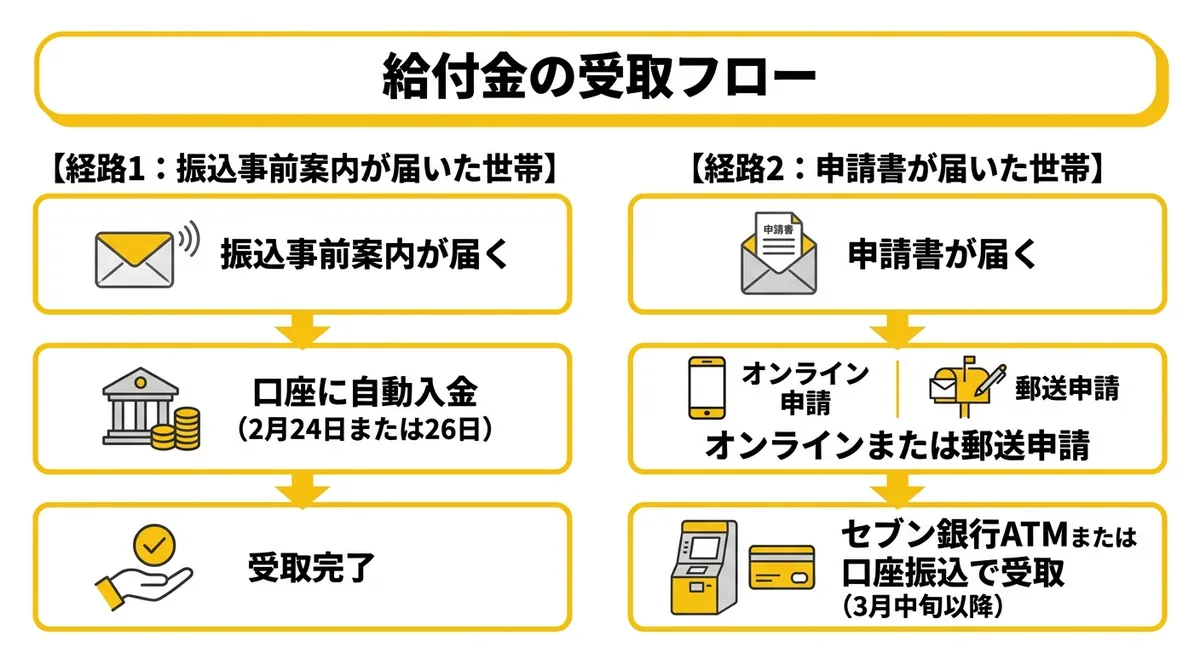 給付金の受取フロー