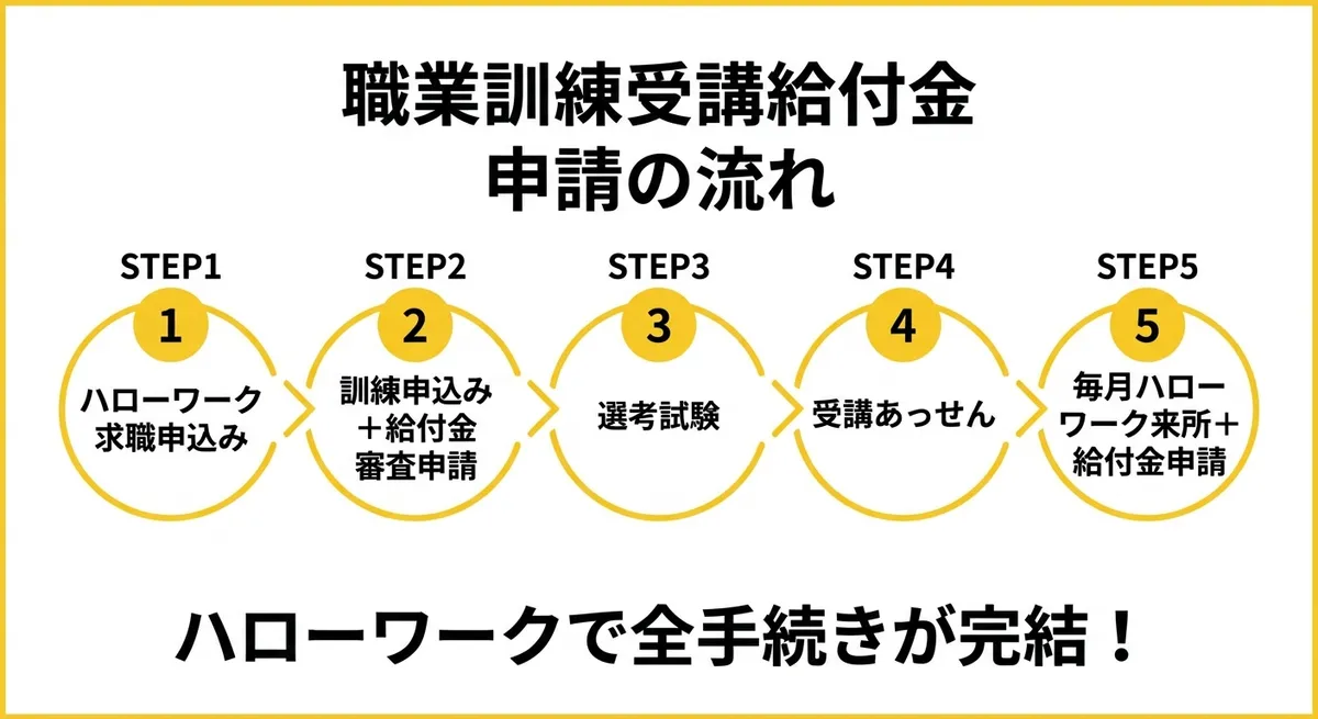 職業訓練受講給付金 申請ステップフロー