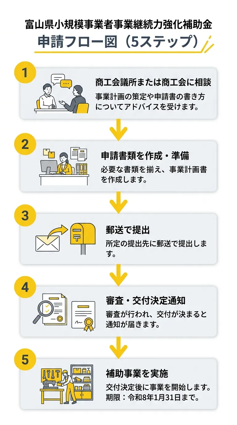 申請フロー図 - 商工会相談から交付決定まで