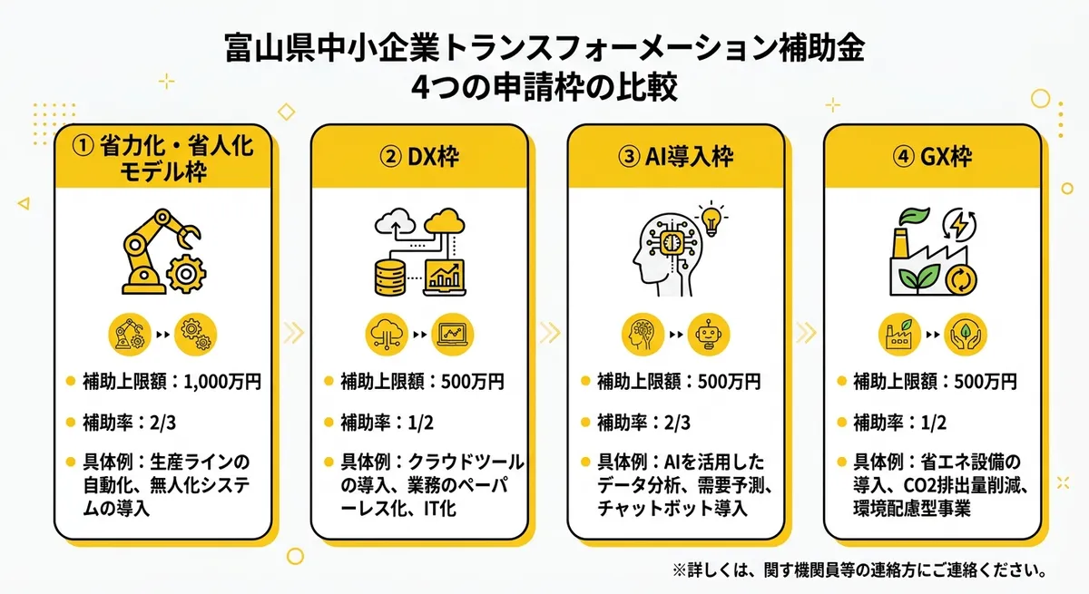 富山県中小企業トランスフォーメーション補助金 4つの申請枠比較表