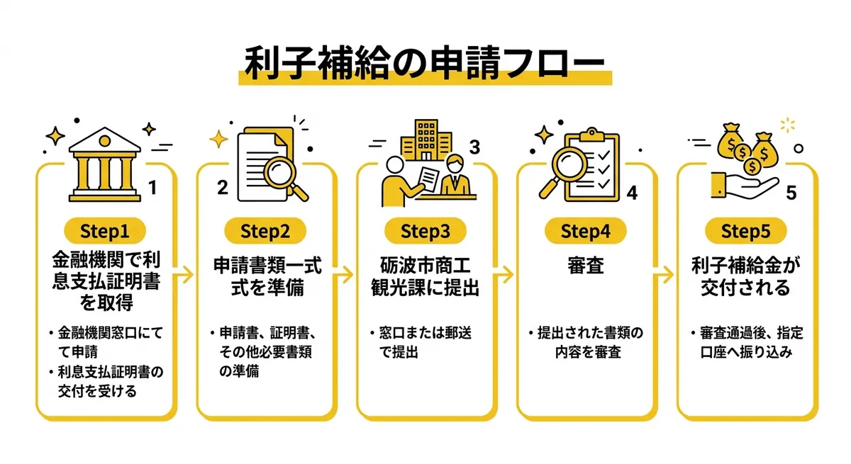 利子補給の申請フロー