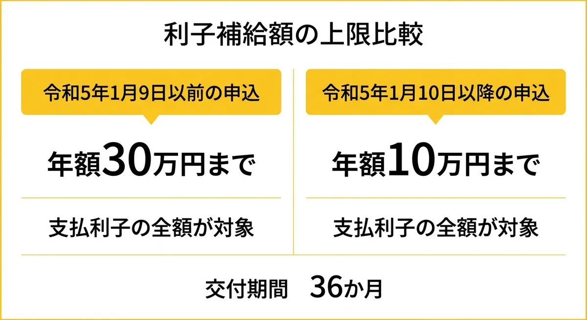 利子補給額の上限比較