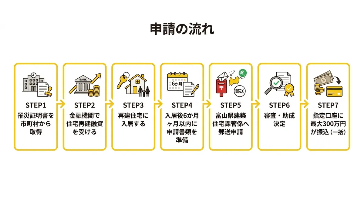 申請の流れ