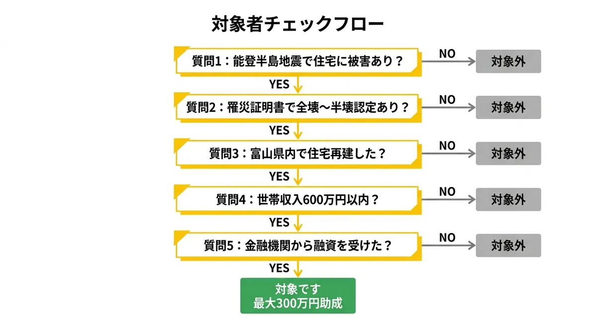 対象者チェックフロー